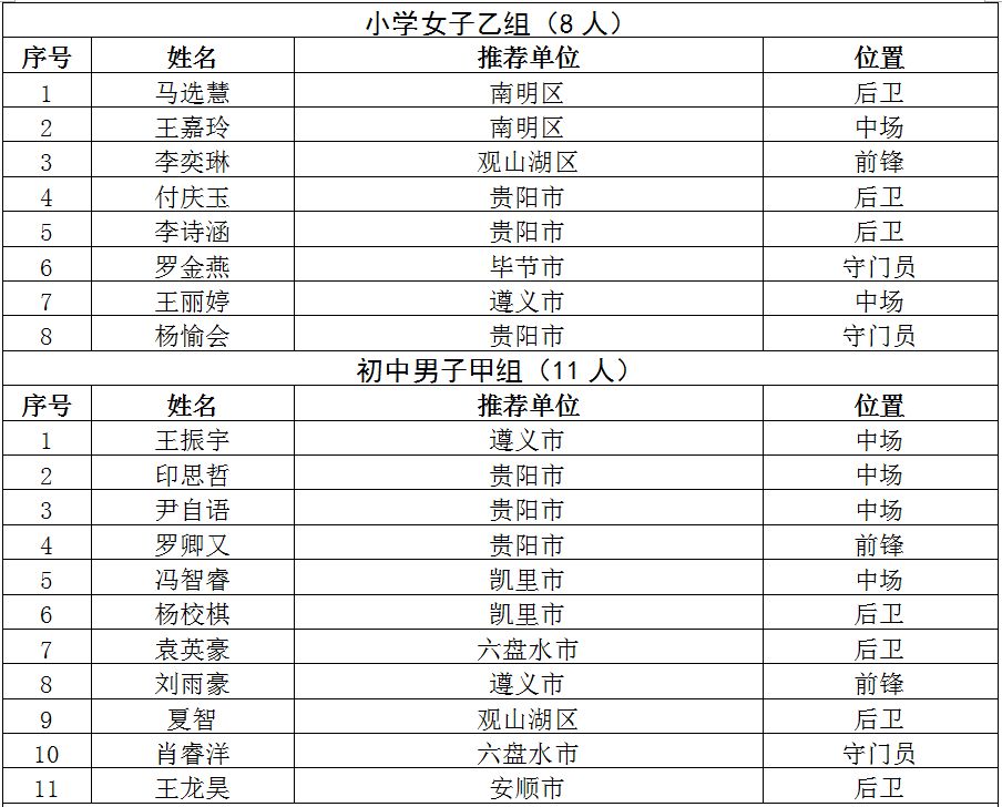 全国青少年校园足球夏令营总营,2019江西省青少年足球夏令营名单