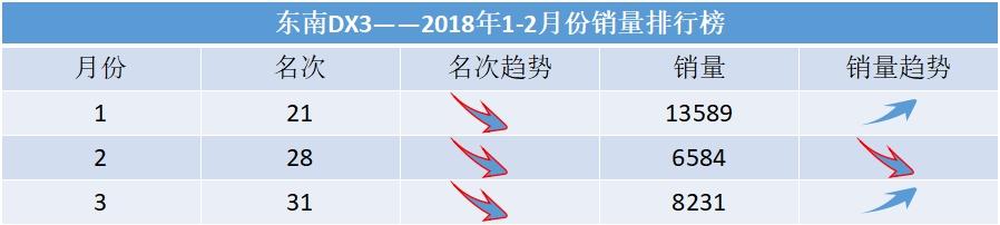 dx3销量2018五月,东南汽车dx3停产了吗