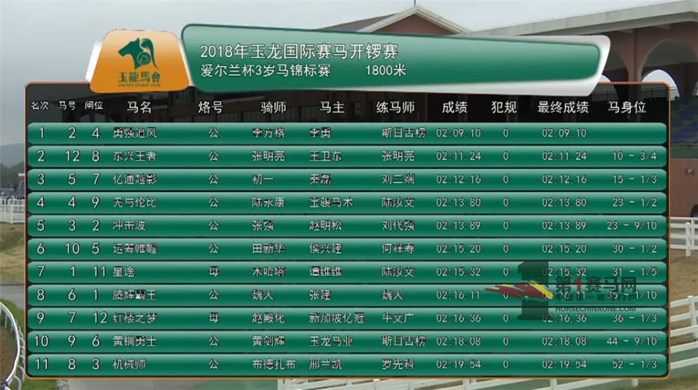 「现场」玉龙今日开锣赛，各路诸侯鏖战百万奖金！马主李勇夺最高奖金，“吉祥如意”马主王福军首战载誉归——1赛马网