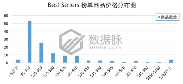 Onson数据线杀出重围，直击榜首，潜力无限！