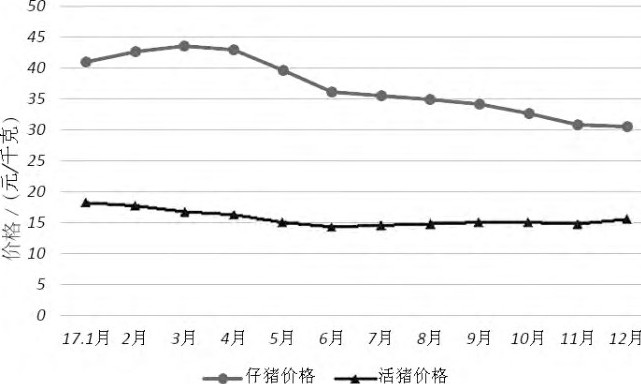 2022年下半年生猪走势怎么样,2018年生猪行情预测走势分析