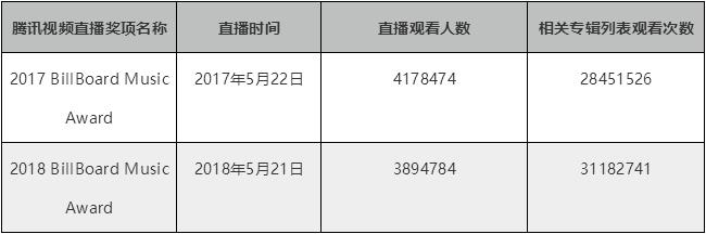 定义“流行音乐”与艺人商业价值，BBMA为中国市场带来了什么参考