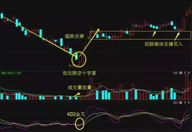 一旦发现“希望之星”的股票,想都别想先满仓干,即将起飞冲天