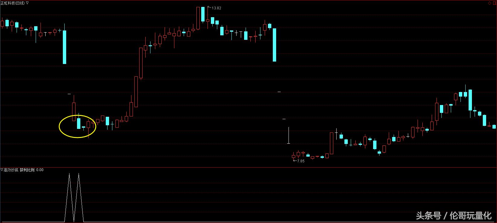 量化策略追涨杀跌,筹码量化战法大全