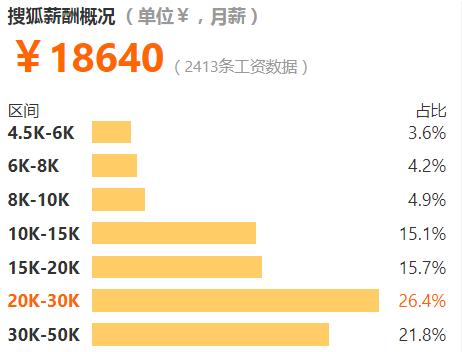 互联网各岗位平均工资排行榜,互联网工资最高的职业