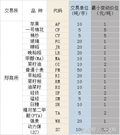 期货新手入门期货基础知识精讲,期货合约和期货品种的区别在哪儿