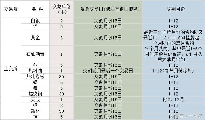 期货新手入门期货基础知识精讲,期货合约和期货品种的区别在哪儿