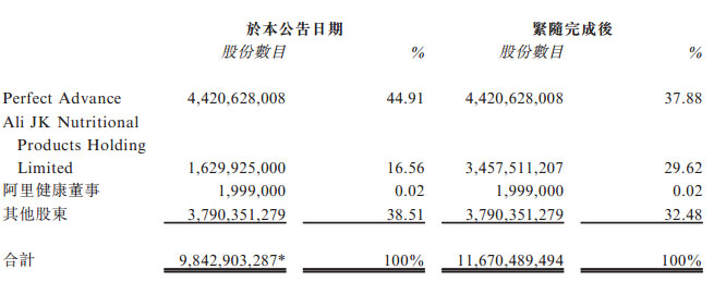 阿里巴巴加速医疗健康产业,阿里巴巴增持阿里健康8.61亿股