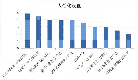 深圳记者暗访十大家居卖场多维度打分商家暗悔当时没好好招待