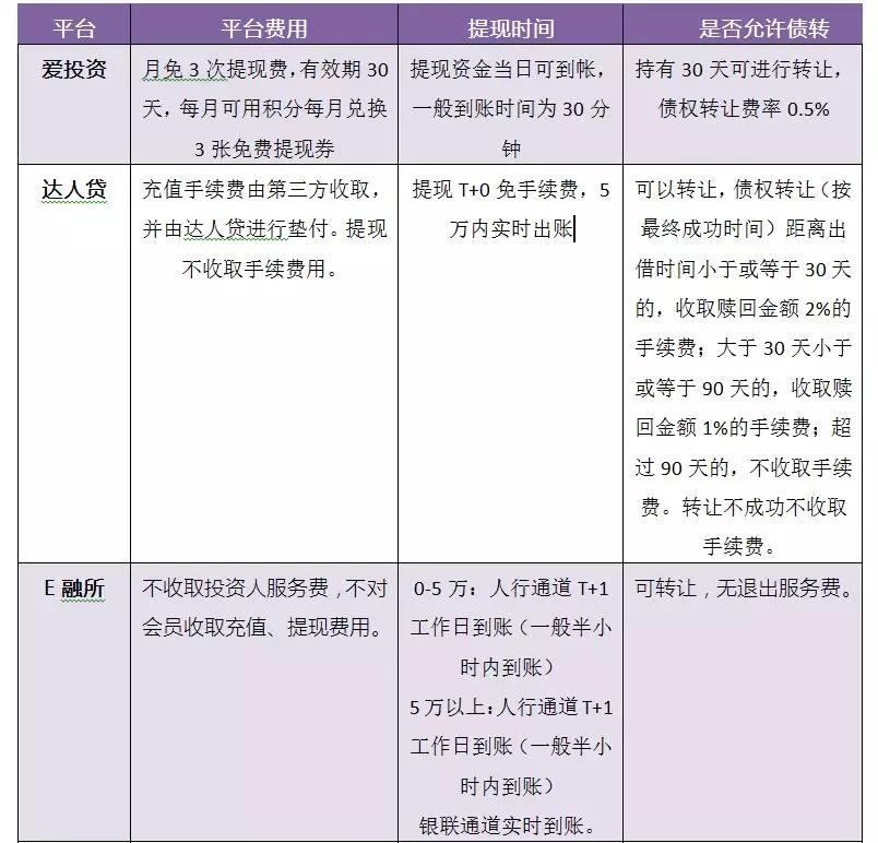 还没找到想投的平台?这10家性价比高的轻仓平台,了解一下?
