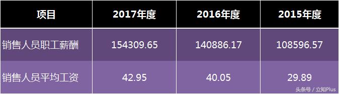 上市公司销售年薪多少,销售年薪40万