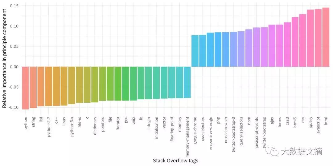 pca涓绘垚鍒嗗垎鏋恜ython,pca涓绘垚鍒嗗垎鏋愬浣曡В閲妏ython