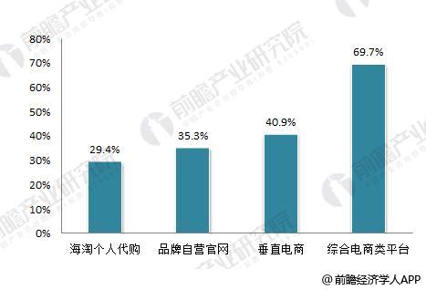 2017年中国化妆品网络消费规模达1691.亿,占总额近2/3