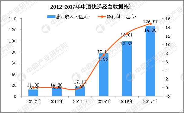 中国各快递营收排名,2019全年各快递公司行业业务量