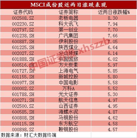 摩资近两日买了哪些股?