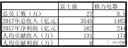 富士康人均营收,富士康为郑州创造了多少经济产值