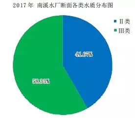 2017年度永康环境状况怎么样?这份公报请您审阅!