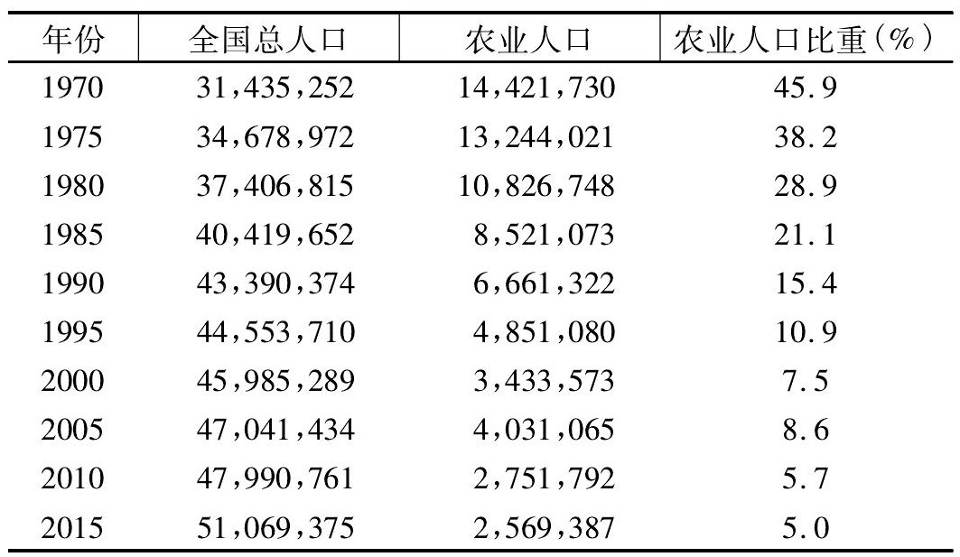 老龄化对农业现代化的影响,日本老龄化对农业的不利影响