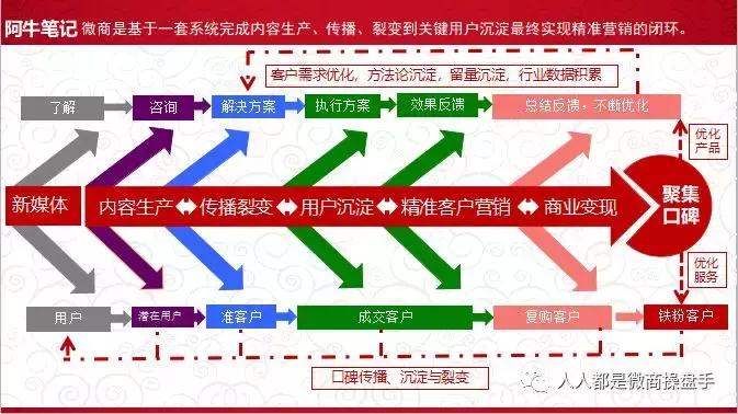 「阿牛笔记」微商简史