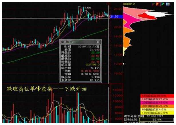 中国第一代操盘手图表,强势股筹码分布的绝密技巧
