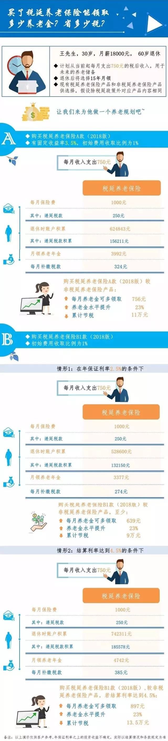 税延养老险,养老险是买什么