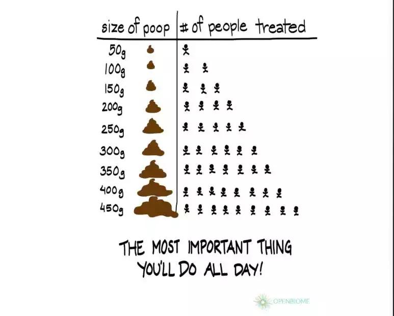 捐粪便就能年入8.3万!问题是“成为捐赠者比考哈佛还难”