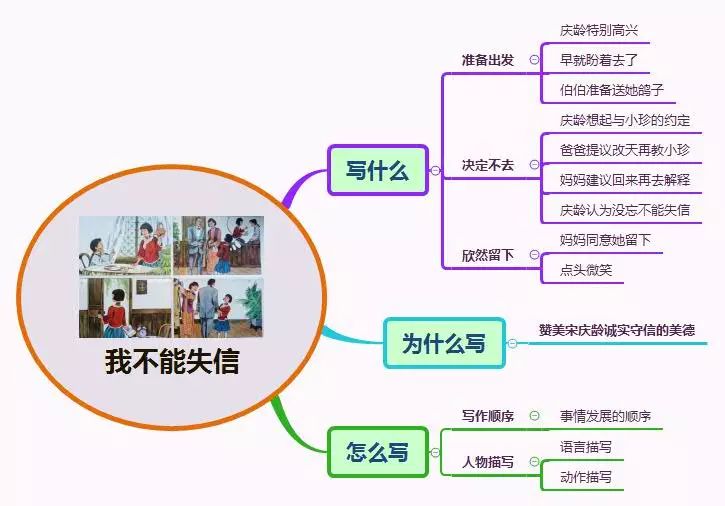 三年级上册语文思维导图模板空白,三年级语文第一单元思维导图8k纸