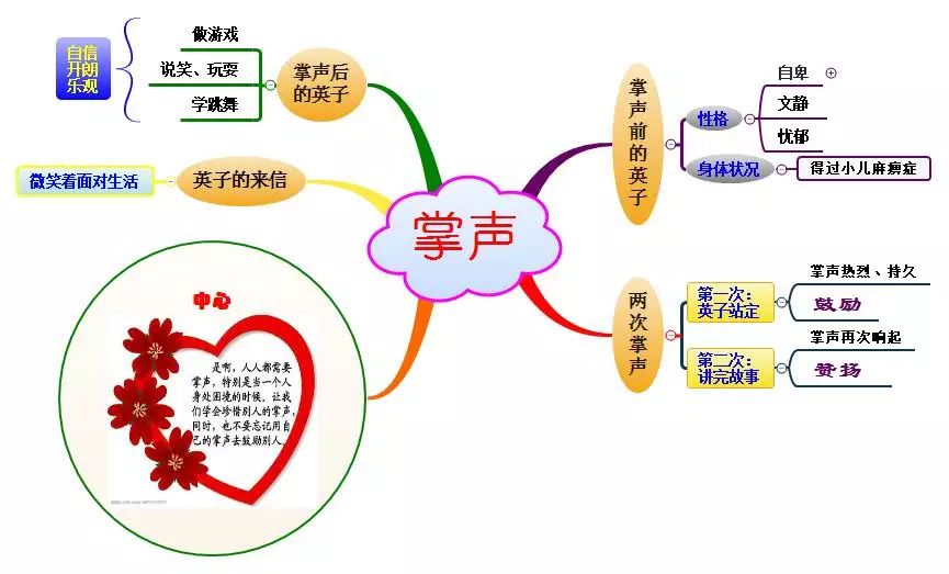 三年级上册语文思维导图模板空白,三年级语文第一单元思维导图8k纸
