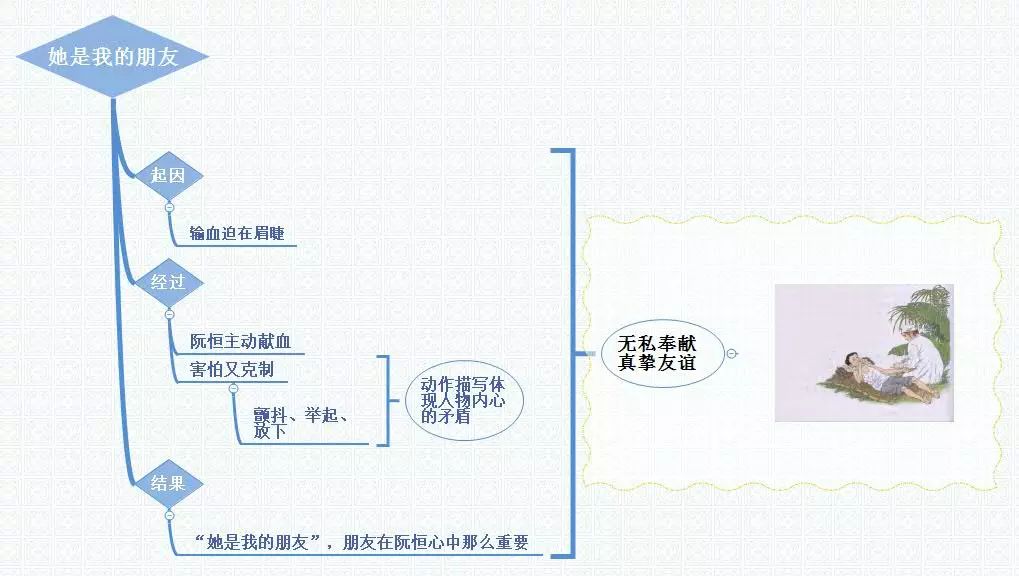 三年级上册语文思维导图模板空白,三年级语文第一单元思维导图8k纸