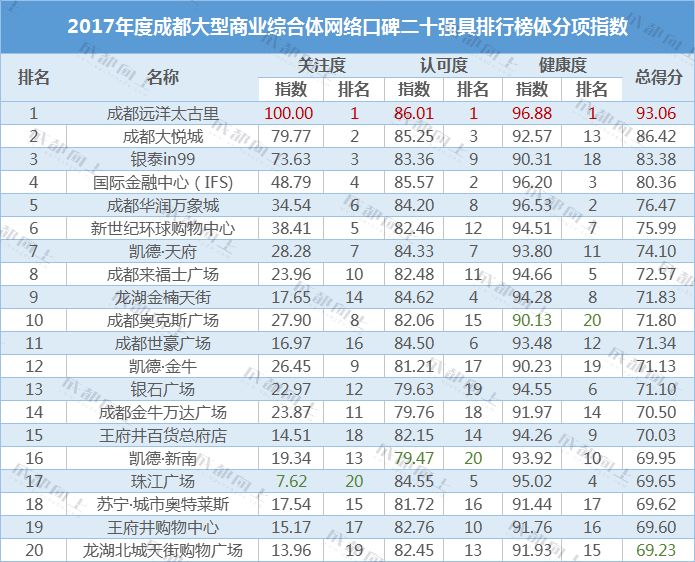 成都比较好的网络公司,成都商业前十位排名