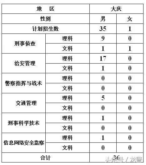 黑龙江公安警官职业学院招生过程,黑龙江公安警官职业学院招生计划