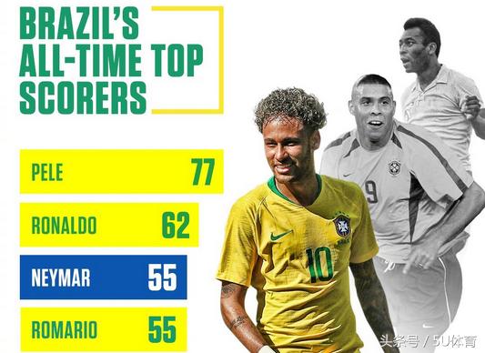 内马尔卫冕桑巴金球奖,内马尔巴西射手榜
