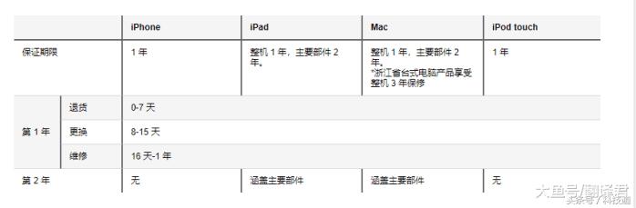 iphone国行为什么不用esim,美版iphone能不能在官方保修