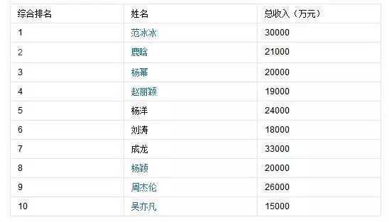 中日明星片酬对照表,中日明星收入