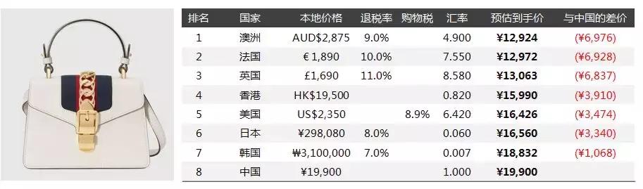 奢侈品全球比价：优奢易拍告诉你GUCCISylvie，怎样买更省钱！