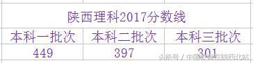2020年陕西三本录取分数线多少,陕西省三本院校志愿填报时间表