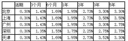 10万元存定期3年利息多少,建行10万元存三年定期利息是多少