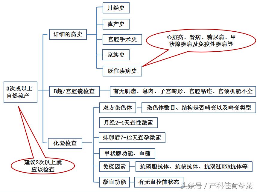 不明原因的流产,不明原因流产再怀孕要检查吗