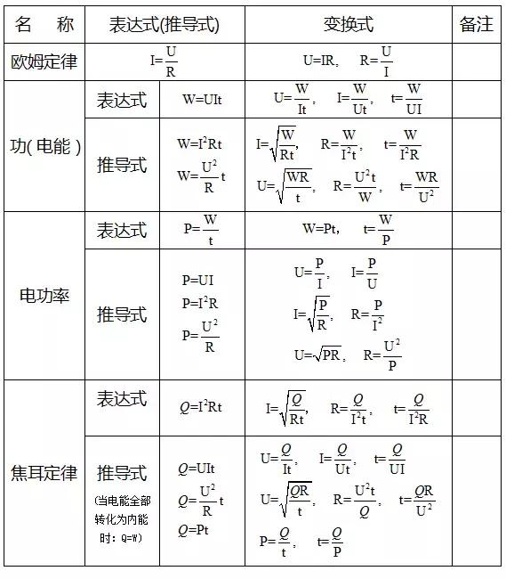 初中物理电学部分全部概念和公式,初中物理电学变化值的推导公式