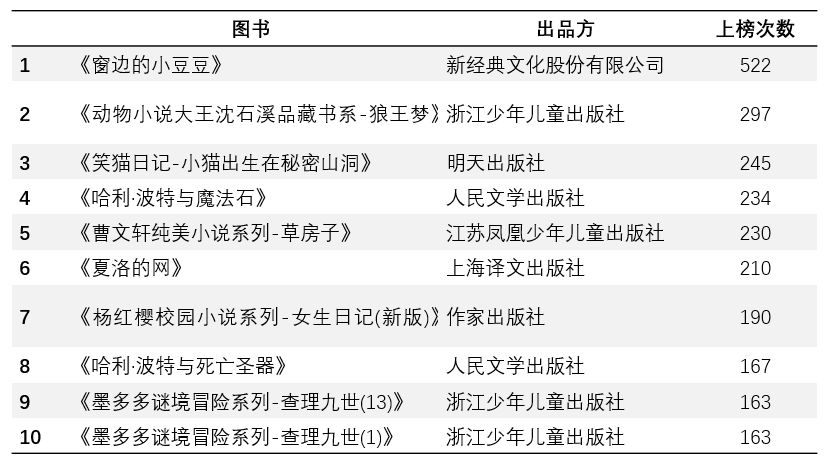 数据解读｜哪家图书公司才是畅销书之王？
