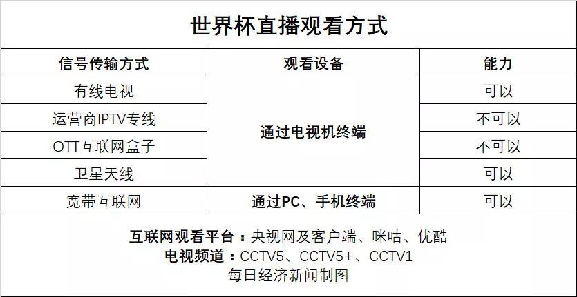 你能不能在电视上看世界杯，还得看它的脸色