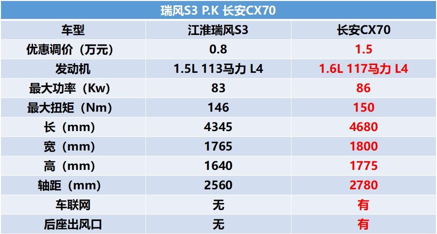 最新瑞风s3最低售价,瑞风s3值不值得购买