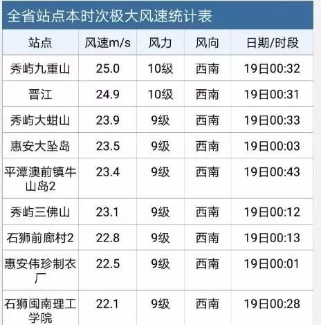 福建新一轮雨水来袭8级大风持续,福建10级大风