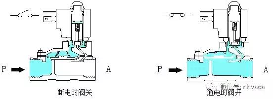 电磁阀工作原理动画水管,电磁阀工作原理及故障解析ppt