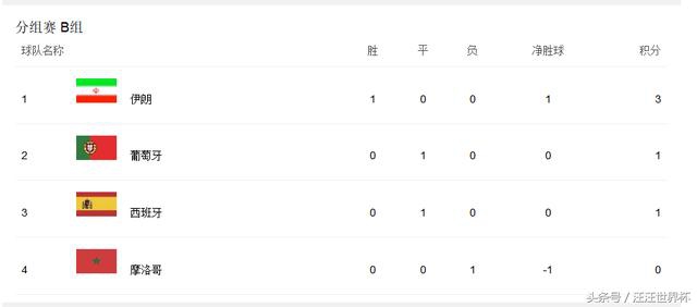 世界杯葡萄牙vs摩洛哥c罗替补,2018世界杯葡萄牙vs西班牙c罗