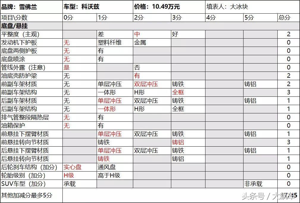 科沃兹和英朗底盘,新款科沃兹底盘结构