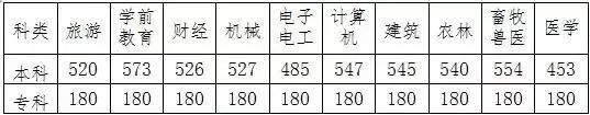 2021河北高考分数线一分一段表,2020河北高考分数线一分一段表
