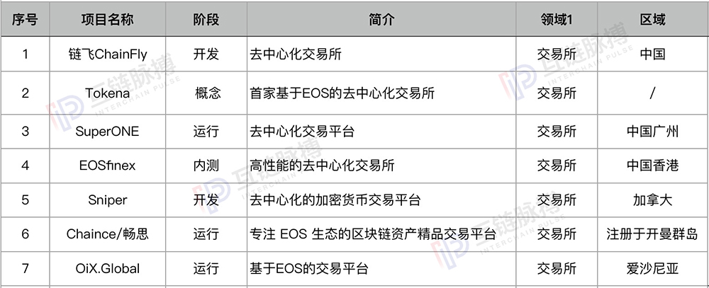 我们研究了189个基于EOS的DAPP，其中25%为EOS生态支持
