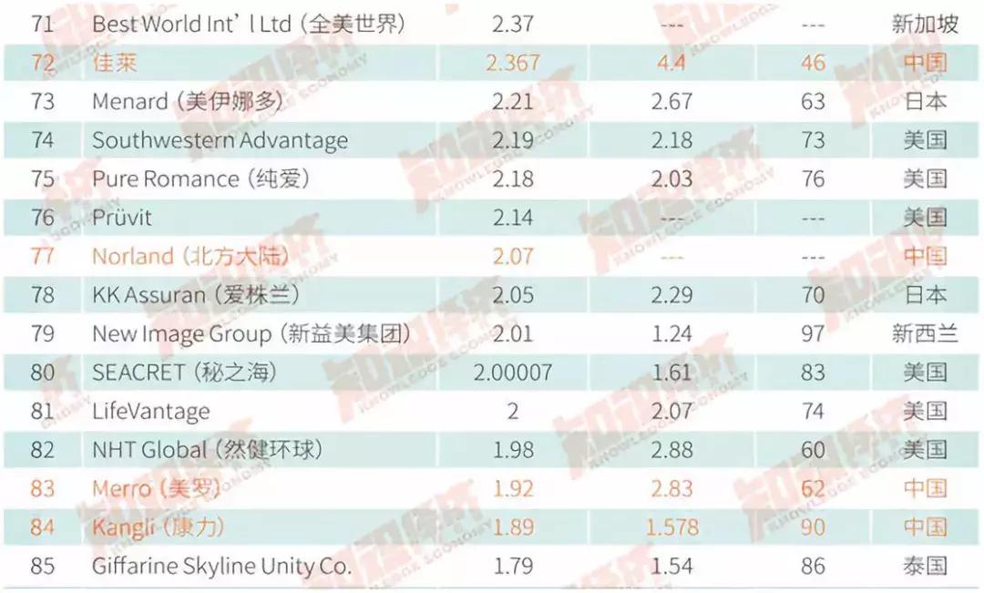 2017年世界直销排名榜,2018中国直销公司业绩排名