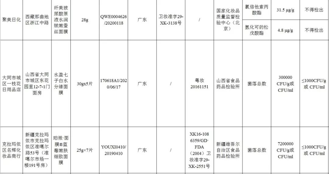 国家药监局检测不合格化妆品,国家药监局不合格的化妆品